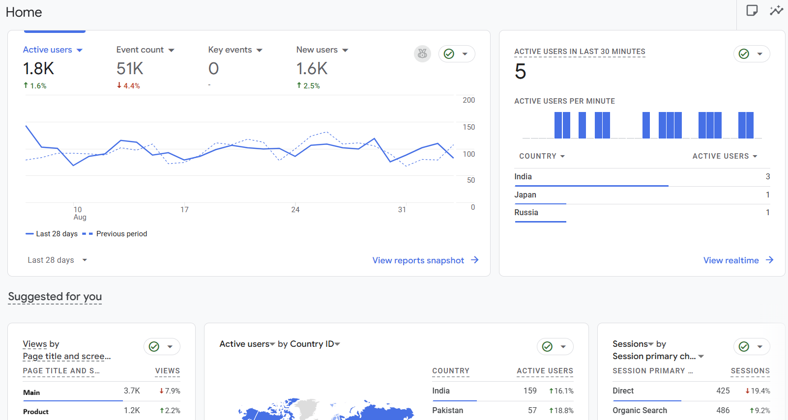 Google Analytics Dashboard